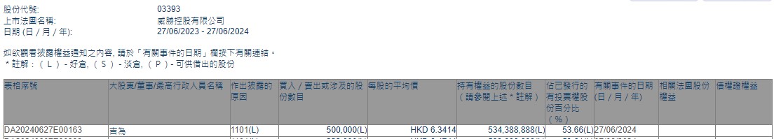 控股股东兼公司主席吉为增持威胜控股(03393)50万股 每股作价约6.34港元-第1张图片