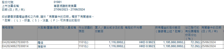 蒲树林增持华夏视听教育(01981)111.6万股 每股作价约0.99港元-第1张图片