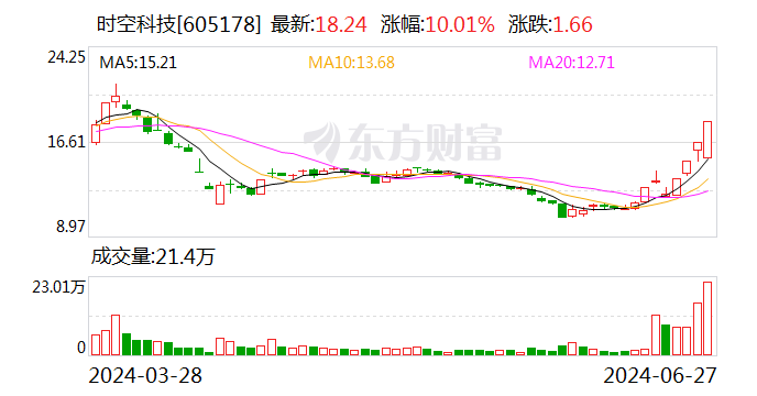 时空科技：参股的时空智游公司无人工智能相关业务储备-第1张图片