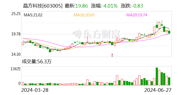 晶方科技：拟在马来西亚投资设立全资孙公司-第1张图片