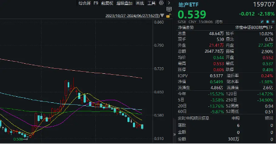 龙头地产全线飘绿，滨江集团调整超4%，地产ETF（159707）收跌2.18%！新一轮政策出台的小高潮将至？-第1张图片