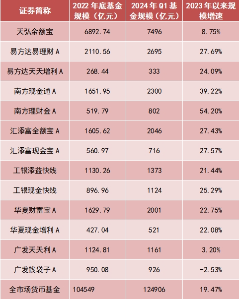 货基收益率跌破1.5%，能否稳住？-第3张图片