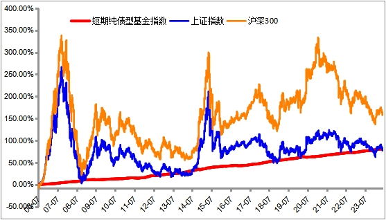 货基收益率跌破1.5%，能否稳住？-第4张图片
