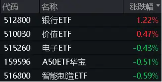 银行独美，银行ETF（512800）逆市大涨1.22%！高股息走强，价值ETF（510030）盘中上探0.93%！地量博弈延续-第1张图片