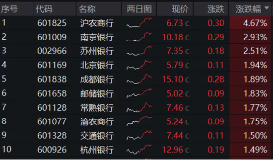 银行独美，银行ETF（512800）逆市大涨1.22%！高股息走强，价值ETF（510030）盘中上探0.93%！地量博弈延续-第2张图片