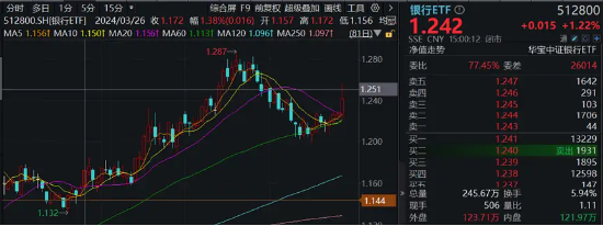 银行独美，银行ETF（512800）逆市大涨1.22%！高股息走强，价值ETF（510030）盘中上探0.93%！地量博弈延续-第3张图片