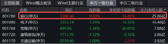 银行独美，银行ETF（512800）逆市大涨1.22%！高股息走强，价值ETF（510030）盘中上探0.93%！地量博弈延续-第4张图片