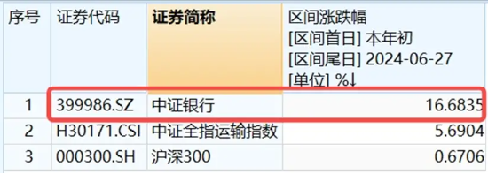 银行独美，银行ETF（512800）逆市大涨1.22%！高股息走强，价值ETF（510030）盘中上探0.93%！地量博弈延续-第5张图片