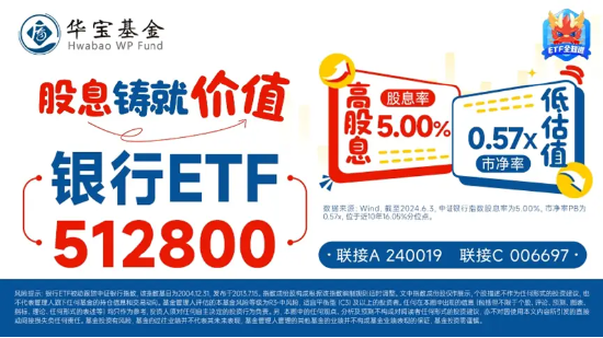 银行独美，银行ETF（512800）逆市大涨1.22%！高股息走强，价值ETF（510030）盘中上探0.93%！地量博弈延续-第6张图片
