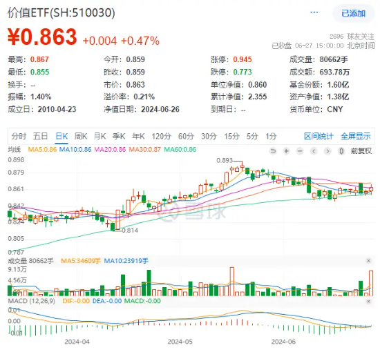 银行独美，银行ETF（512800）逆市大涨1.22%！高股息走强，价值ETF（510030）盘中上探0.93%！地量博弈延续-第7张图片