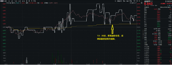 银行独美，银行ETF（512800）逆市大涨1.22%！高股息走强，价值ETF（510030）盘中上探0.93%！地量博弈延续-第8张图片