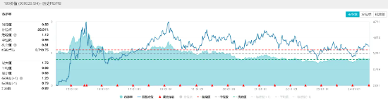 银行独美，银行ETF（512800）逆市大涨1.22%！高股息走强，价值ETF（510030）盘中上探0.93%！地量博弈延续-第9张图片