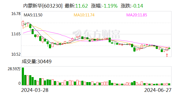内蒙新华：6月27日召开董事会会议-第1张图片