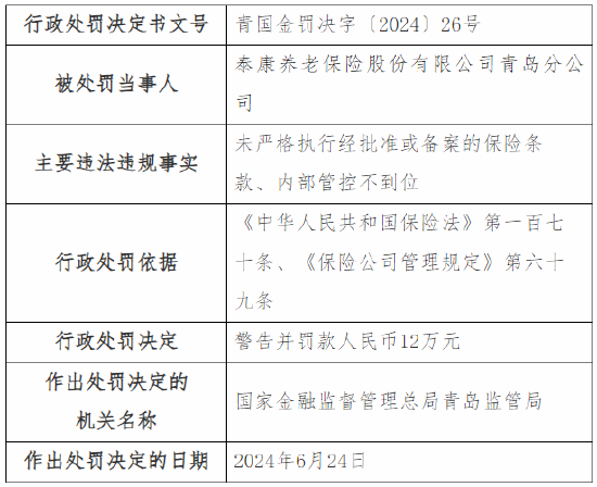 泰康养老青岛分公司被罚12万元：未严格执行经批准或备案的保险条款、内部管控不到位-第1张图片