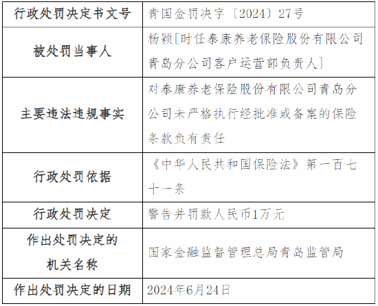 泰康养老青岛分公司被罚12万元：未严格执行经批准或备案的保险条款、内部管控不到位-第2张图片