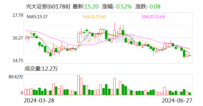 光大证券：副总裁付建平辞任-第1张图片