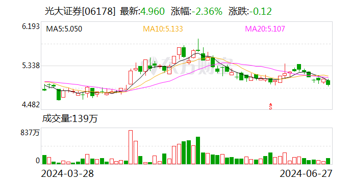 光大证券：副总裁付建平辞任-第2张图片