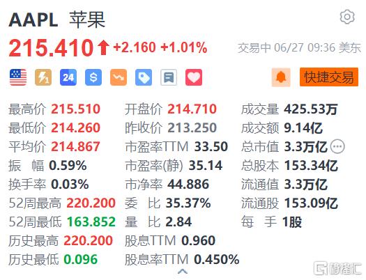 美股异动｜苹果涨超1% Rosenblatt上调目标价至260美元+Vision Pro国行版明日发售-第1张图片