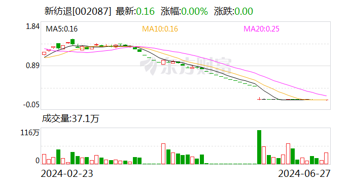 新纺退：公司股票将在6月28日被摘牌-第1张图片