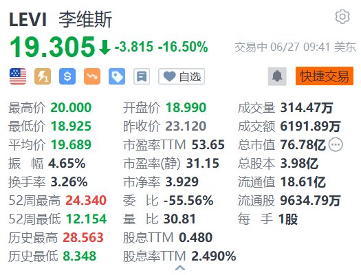 李维斯跌16.5% 外汇影响导致二季度净营收不及预期-第1张图片