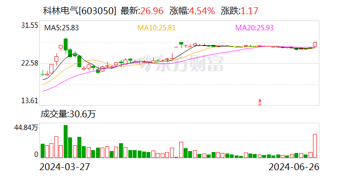 科林电气：要约收购完成 公司股票6月28日复牌-第1张图片
