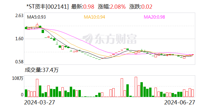 *ST贤丰：拟斥资3000万至6000万元回购股份-第1张图片