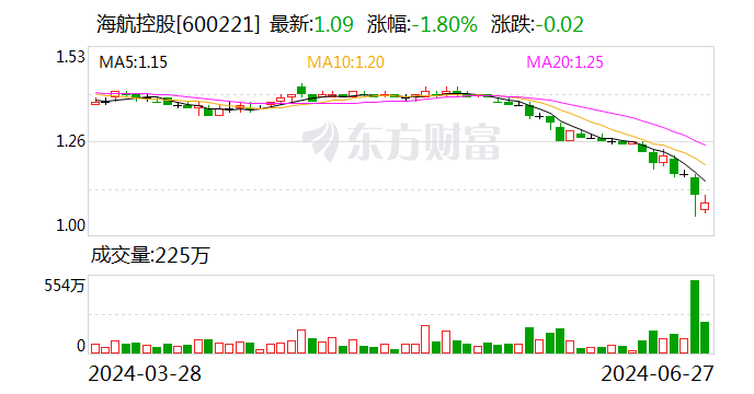 海航控股股价逼近1元，新董事长面临市值管理压力-第1张图片