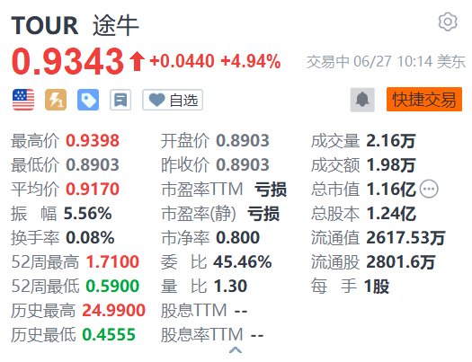 途牛涨近5% 暑期旅游市场国内长线游和出境游预订火爆-第1张图片