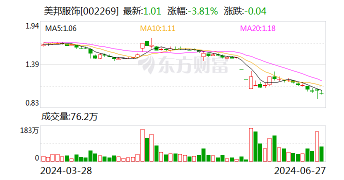 千万债务豁免难救股价 美邦服饰盘中再度跌破“1元警戒线”-第1张图片
