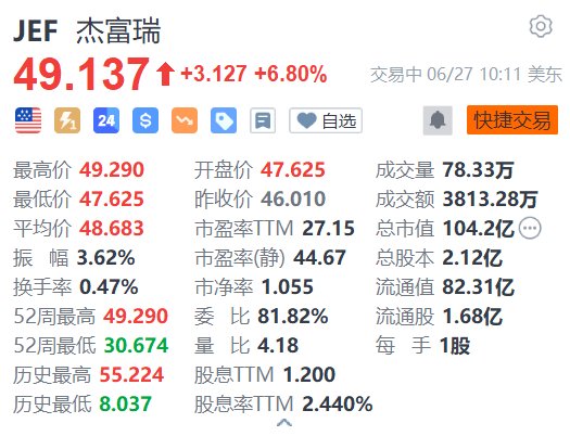 杰富瑞涨6.8% 第二财季营收同比大增近60% 提高季度股息-第1张图片