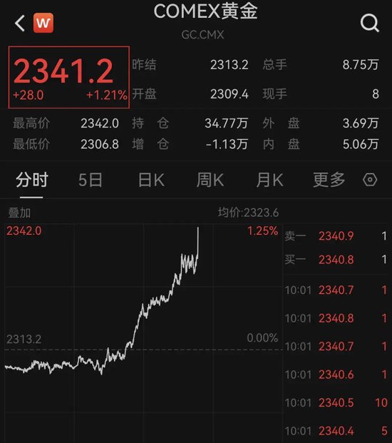 深夜突发！黄金直线暴涨，美股拉升！-第2张图片