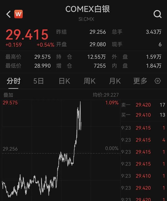 深夜突发！黄金直线暴涨，美股拉升！-第3张图片