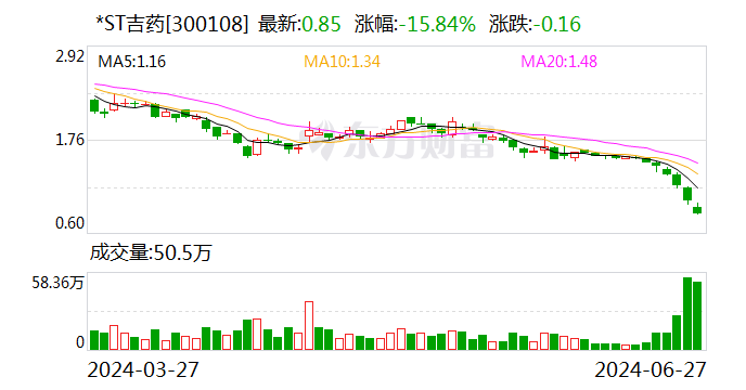 *ST吉药：部分监事拟以合计400万至700万元增持公司股份-第1张图片