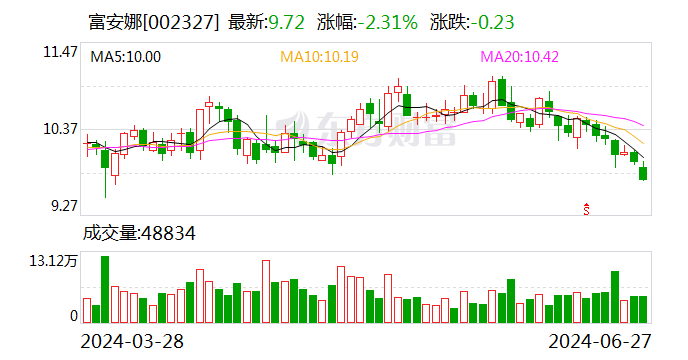 富安娜：6月27日召开董事会会议-第1张图片
