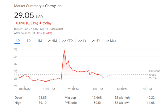 “散户带头大哥”有了新目标？宠物概念股Chewy一度暴涨超34%-第1张图片