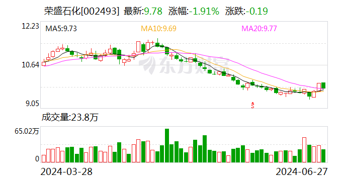 荣盛石化：控股子公司年产50万吨多功能聚酯切片扩建项目投产-第1张图片