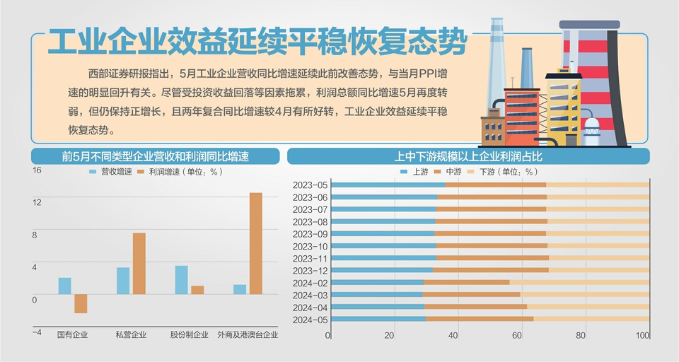 前5月工企利润同比增长3.4%-第1张图片