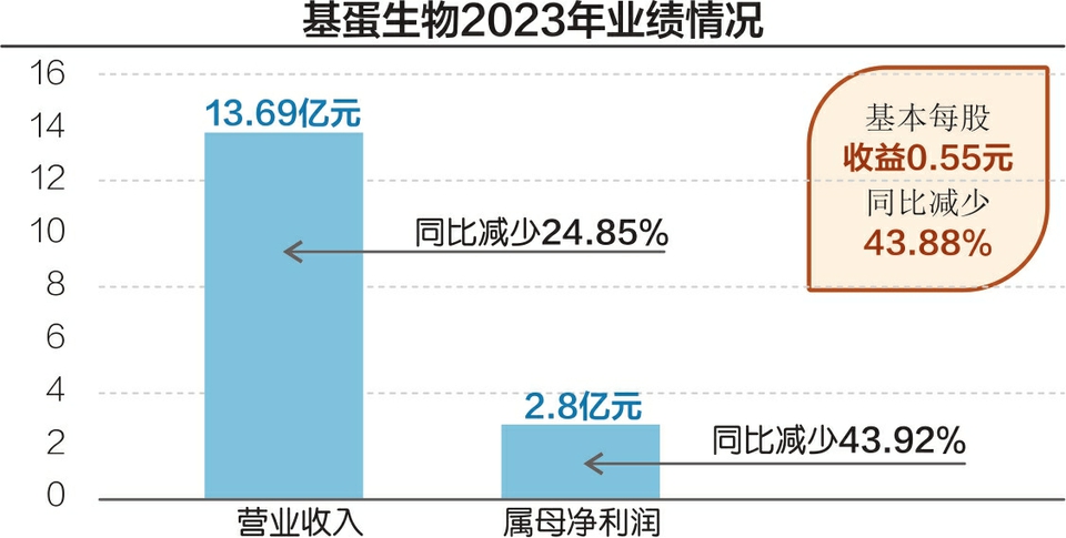 每经记者独家还原基蛋生物股权收购纠纷 景川诊断：没有诚意；基蛋生物：磋商无效-第2张图片