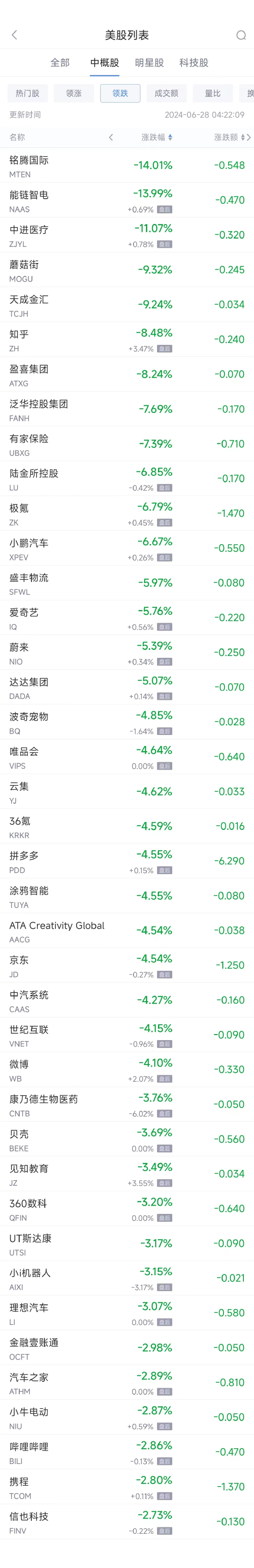周四热门中概股普遍下跌 拼多多跌4.6%，蔚来跌5.3%，小鹏跌6.7%-第2张图片