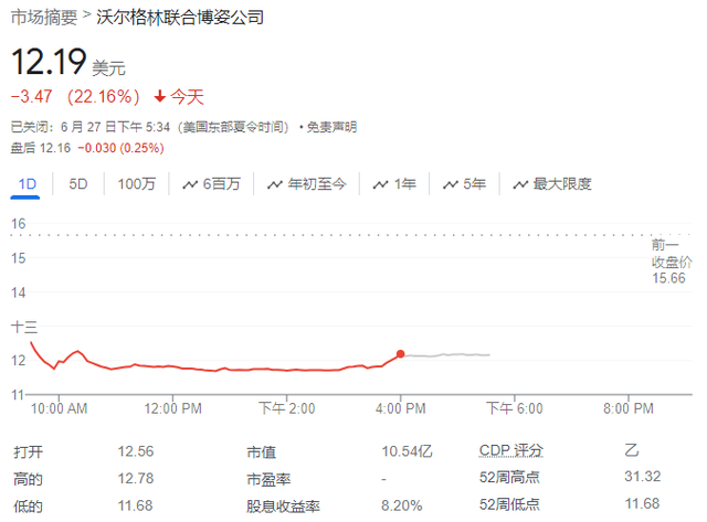沃尔格林大幅下调全年利润指引，警示消费环境“恶化超预期”，股价大跌22%-第1张图片