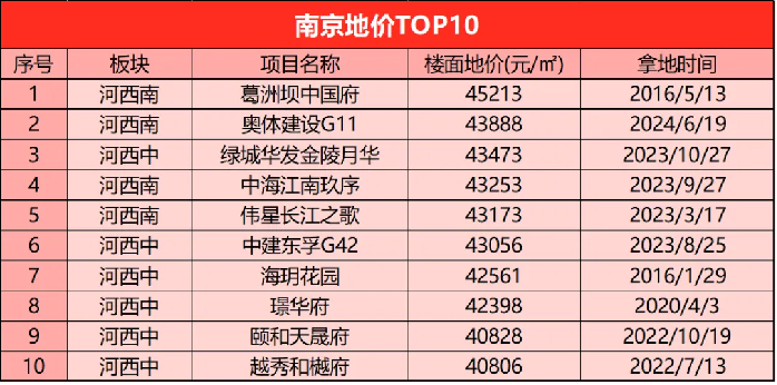 房企观察 | 前5月销售额冲进南京TOP5！逆势高溢价拿地的奥体建设能否“守擂”成功？-第1张图片