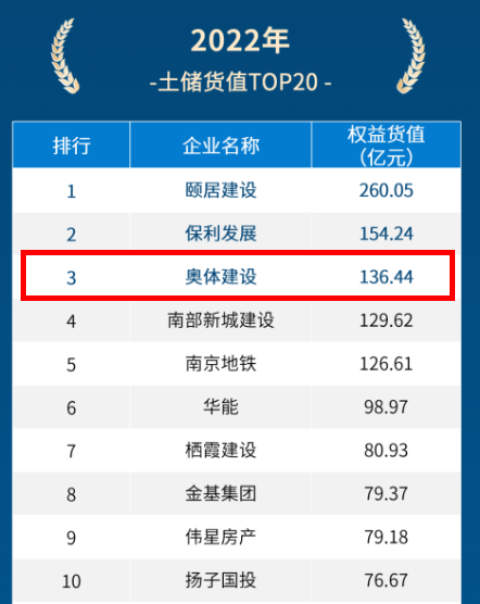房企观察 | 前5月销售额冲进南京TOP5！逆势高溢价拿地的奥体建设能否“守擂”成功？-第2张图片