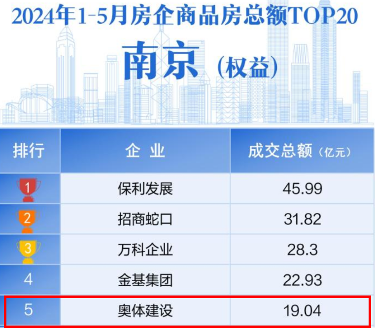 房企观察 | 前5月销售额冲进南京TOP5！逆势高溢价拿地的奥体建设能否“守擂”成功？-第3张图片