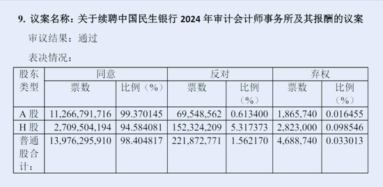 卷入恒大造假风波的普华永道，获民生银行989万元逆势续聘-第1张图片
