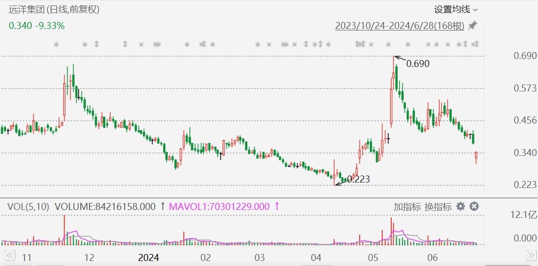 港股异动丨远洋集团一度跌20%，遭提清盘呈请-第1张图片