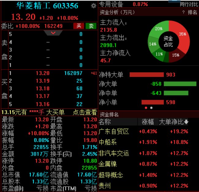 华菱精工一字涨停，股东捷登零碳拟增持7.5%-9%公司股份-第1张图片