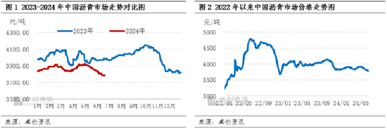 沥青半年度总结：上半年沥青价格同比下跌 下半年或将出现季节性改善-第3张图片