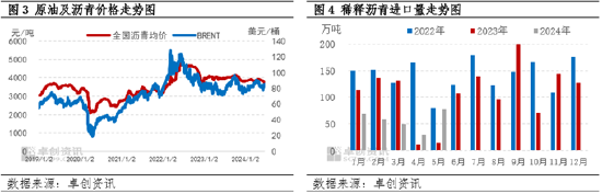 沥青半年度总结：上半年沥青价格同比下跌 下半年或将出现季节性改善-第4张图片