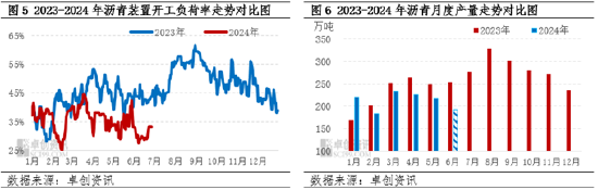 沥青半年度总结：上半年沥青价格同比下跌 下半年或将出现季节性改善-第5张图片