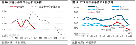 沥青半年度总结：上半年沥青价格同比下跌 下半年或将出现季节性改善-第8张图片